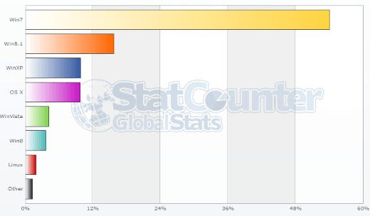 Статистика распространения ОС Windows на декабрь 2014