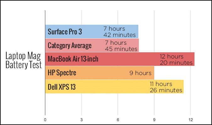 Срок жизни батареи в Surface 3 Pro