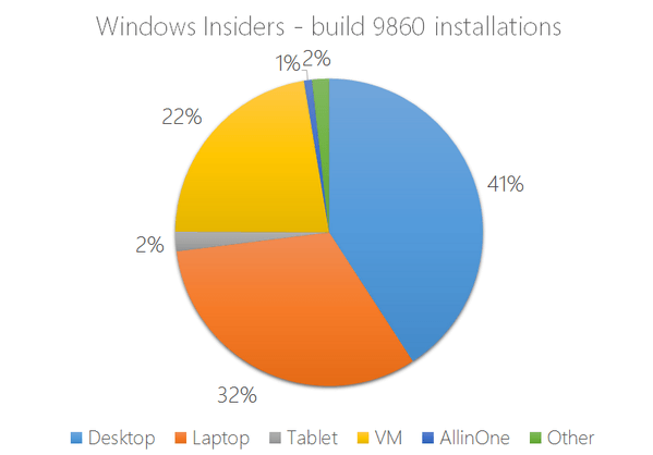 Процентное соотношение устройств с Windows 10