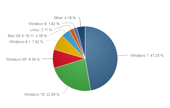 Статистика распространения ОС Windows от Net Applications