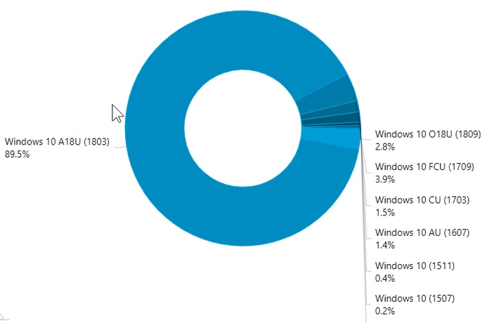 График распространения Windows 10 1809