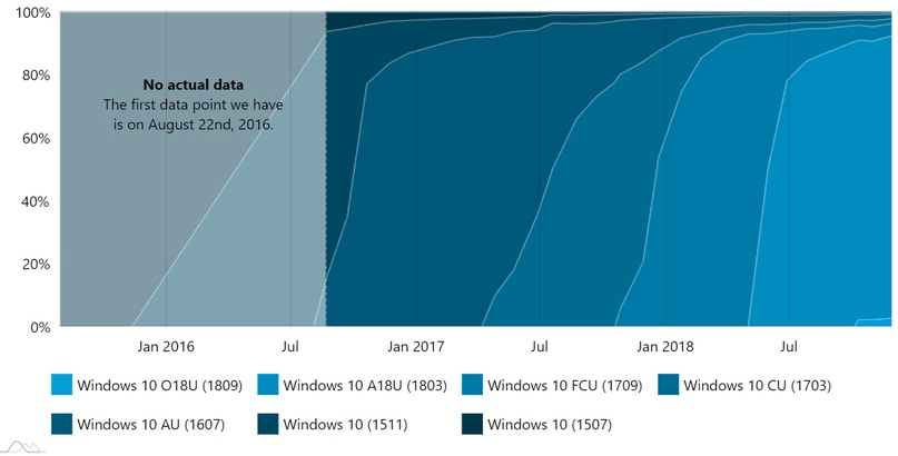 График распространения Windows 10 1809