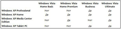 Таблица совместимостей обновлений Windows