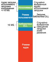 ���. 7 ������� ��������� ASLR �� ������ �������� ����������� ������� � ��������� DLL